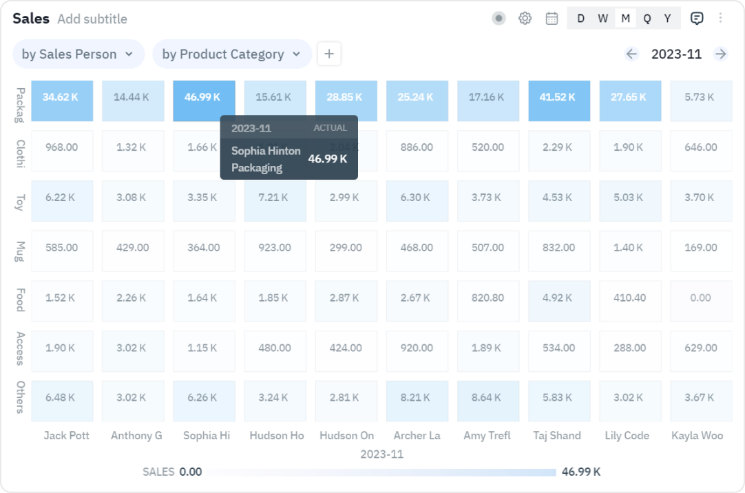 Gone are the days of awaiting reports for decision-making. Presight delivers immediate, actionable insights, so you can capitalize on opportunities and navigate challenges with unmatched agility.