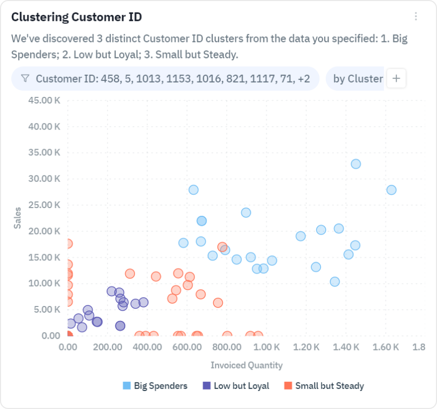 Speak the language of your business. Presight allows you to query and analyze data using familiar business terms, liberating you from the need to understand complex data concepts.