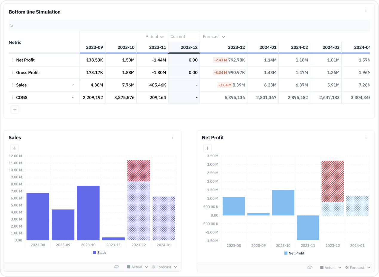 Exclusive to Presight, Plans add context to your numbers, allowing for easy manipulation of assumptions, headcount, and timing through an intuitive drag-and-drop interface, far from the confusion of spreadsheets.