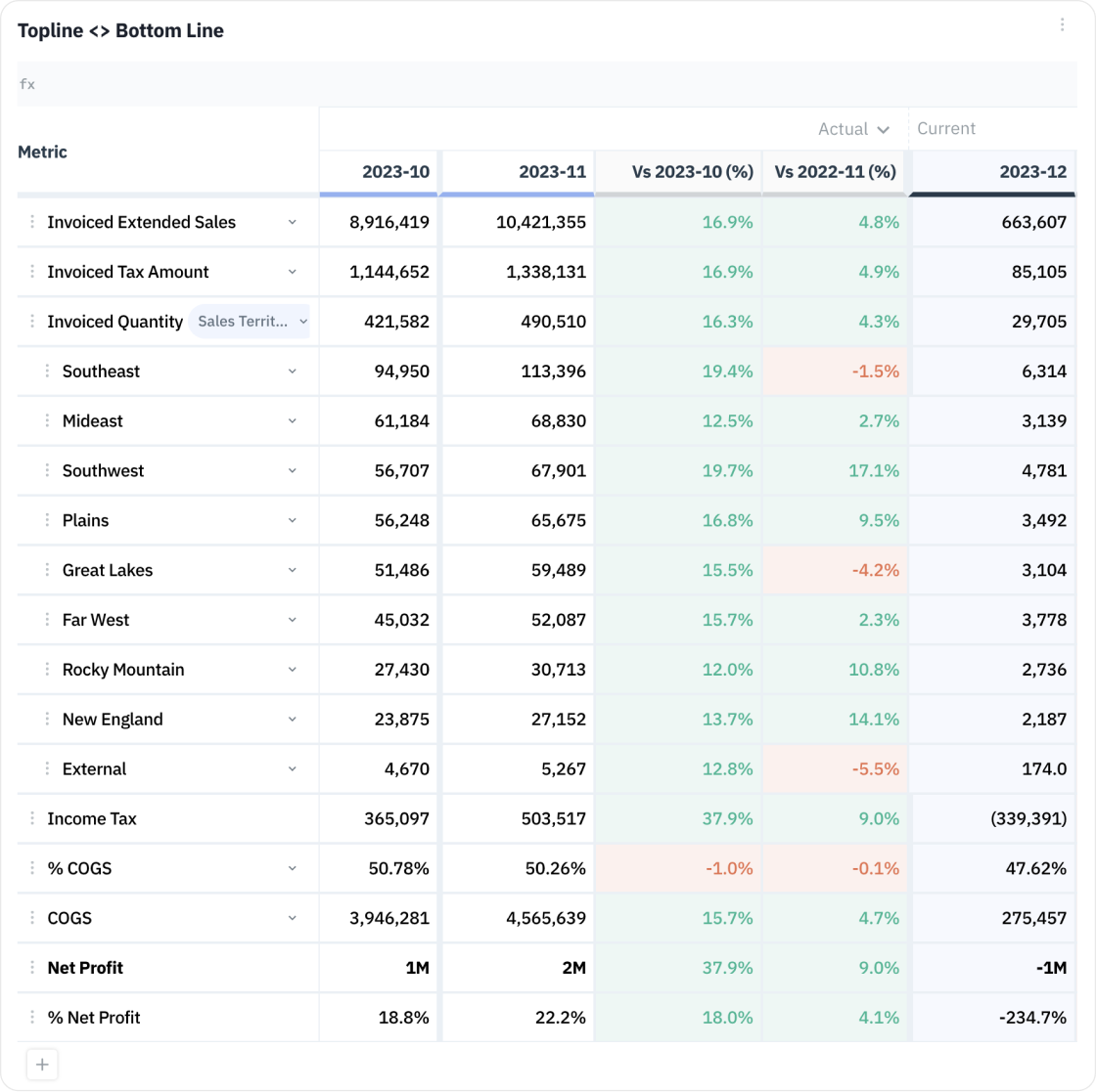 Forget the hassle of manual data consolidation. Presight syncs seamlessly with your accounting, HRIS, and data warehouse tools, keeping forecasts constantly updated with the latest actuals.