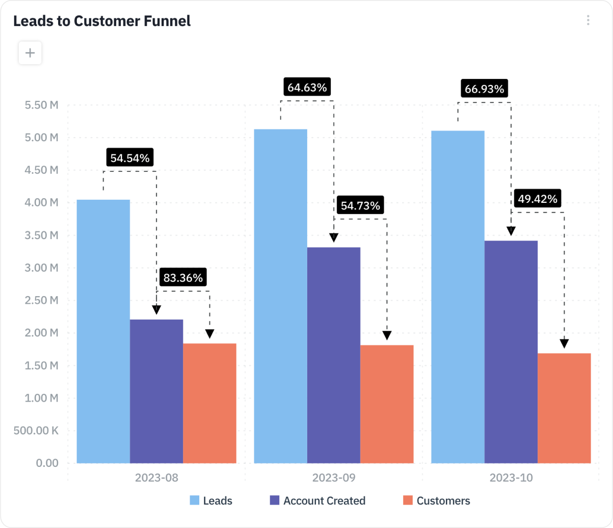 Unify product, sales, and marketing data to convert engaged users more effectively, optimizing your path to growth.