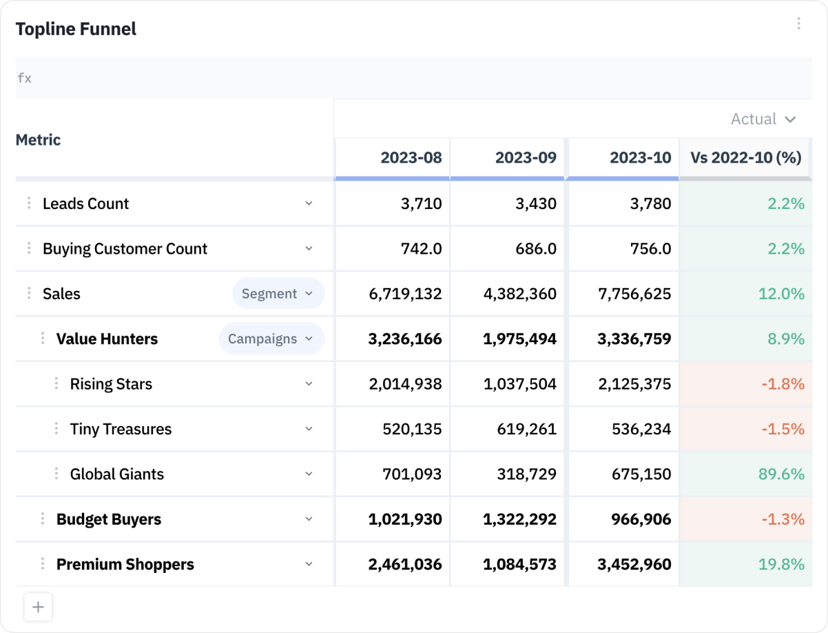 Gain immediate feedback on campaigns and delve into detailed demand insights with a unified view of your marketing and sales data.