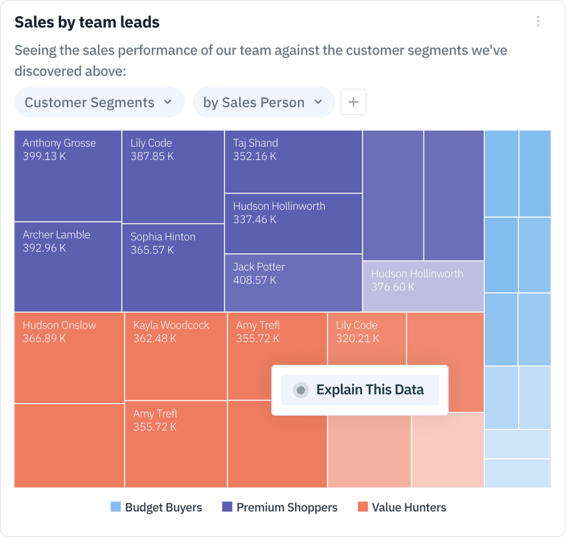 Delve into CRM data with unparalleled ease, highlighting key seller activities, optimizing performance metrics, and uncovering opportunities for targeted coaching.
